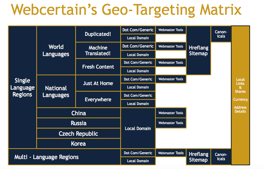 Webcertain GeoTargeting Mix